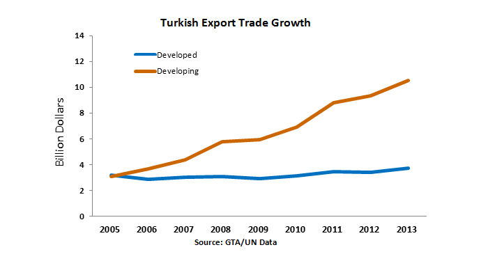 Line graph Turkish export trade has grown at a high rate with developing nations, from $3 billion in 2005 to $10.5 billion in 2013, while trade with developed nations has remained steady, from $3.1 billion in 2005 to $3.7 billion in 2013. 