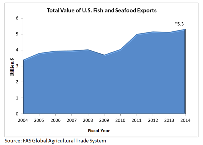 The graph shows the steady increase from $3.3 billion in 2004 to the record level of $5.3 billion in fiscal year 2014.