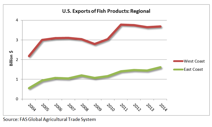 The West Coast has always had higher exports of fish products than the East coast. In 2014, the West Coast had approximately $3.7 billion in exports of fish products while the East Coast had about $1.7 billion. 