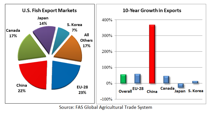 This pie chart on the left shows how the U.S. fish export markets are divided. The EU-28 has 23%, China has 22%, Canada has 17%, Japan has 14%, South Korea has 7% and all other markets make up the final 17%. This bar graph shows the growth in the U.S. fis