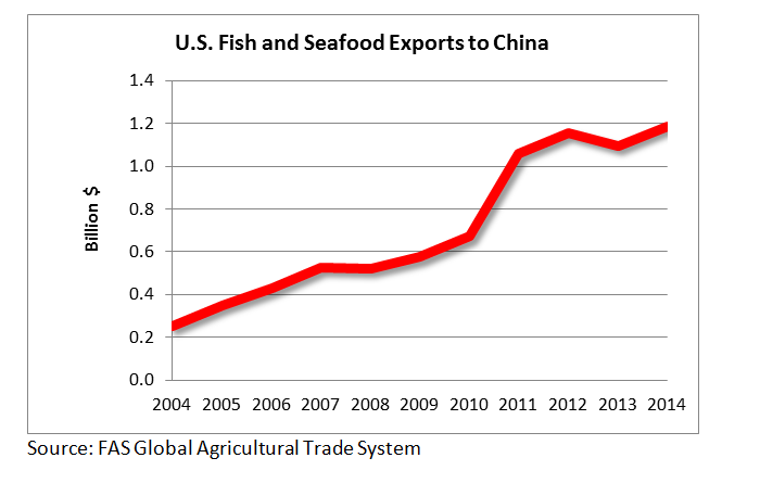 U.S. fish and seafood exports to China continue to rise, and in 2014 were worth $1.2 billion. 