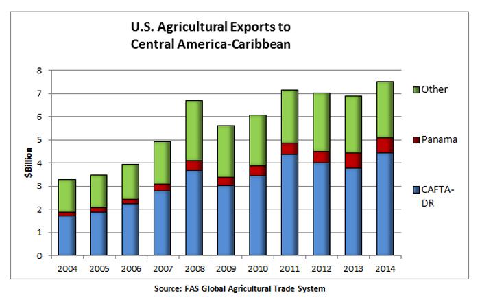 U.S. agricultural exports to the Central American and Caribbean region have steadily grown over the last ten years, totaling about $7.5 billion in 2014. 