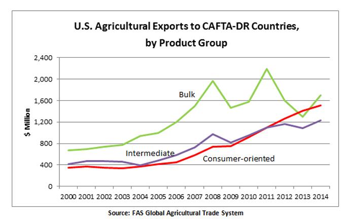 Bulk commodities have traditionally dominated U.S agricultural exports to CAFTA-DR countries, but their share of the market has contracted from over 50 percent a decade ago to just over one third today, at around $1.6 billion, with several price fluctuati