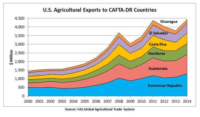 The Dominican Republic and Guatemala are the largest consumers of U.S. agricultural products out of the CAFTA-DR countries. In total, U.S. agricultural exports to the CAFTA-DR countries in 2014 were valued at $4.4 billion.