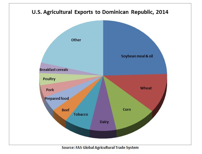 This pie chart demonstrates that almost half of total U.S. exports to the Dominican Republic were bulk and intermediate products such as wheat, corn, soybean meal and soybean oil. 