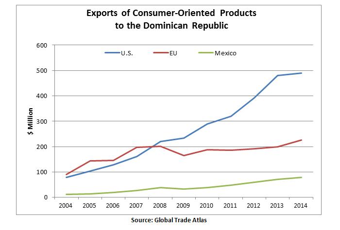 Following implementation of the CAFTA-DR agreement in 2012, U.S. exports of high-value products to the Dominican Republic grew dramatically compared to the EU and Mexico, to almost $500 million in 2014. 