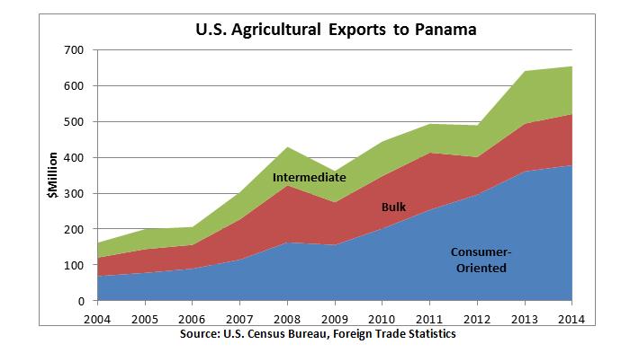 While traditional bulk products such as corn, soybean meal, and wheat are still among the leading U.S. exports to Panama, overall U.S. shipments are dominated by high-value, consumer-oriented products, which accounted for almost 60 percent of the total in