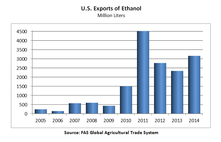 Bar chart showing that U.S. exports of Ethanol reached nearly 3.2 billion liters in 2014, still below 2011’s record exports, but a rebound of 35% from 2014.