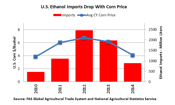 U.S. ethanol imports drop with corn price, as illustrated by this graph that shows that relationship, with 2014’s imports and average corn price falling. 