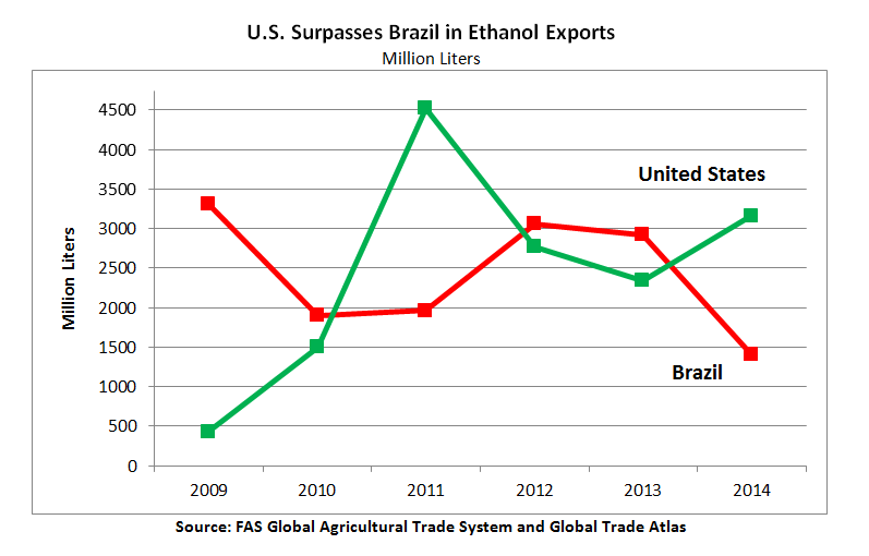 The U.S. surpassed Brazil in ethanol exports in 2014, for the first time since 2011. The U.S. exported nearly 3.2 billion liters in 2014, while Brazil exported 1.4 billion.