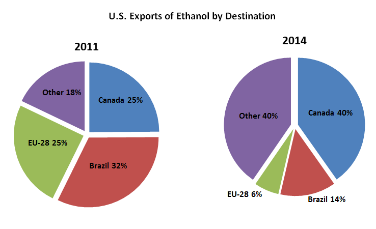 The destination for U.S. ethanol exports has changed from 2011. In 2011, Brazil (32%), EU-28 (25%) and Canada (25%) let for U.S. ethanol. In 2014, Canada (40%) and other countries (40%) let the destinations for U.S. ethanol exports, with the EU-28 falling