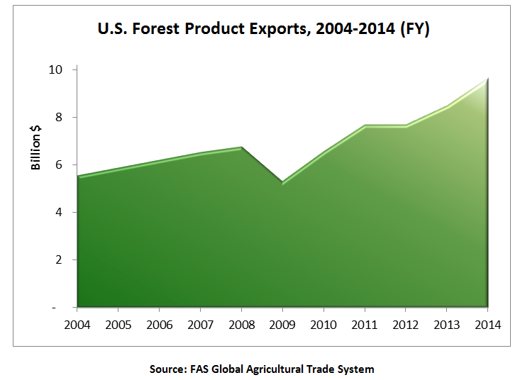 U.S. forest product exports have continued to rise since 2004, with a slight dip in 2009. Exports were up 14% in 2014 from the previous year, to $9.5 billion.