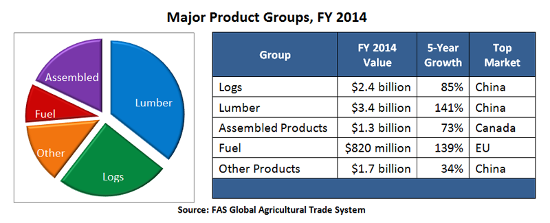 According to this pie chart, lumber was the largest major product group in FY 2014, followed by logs, assembled products, other products and fuel.