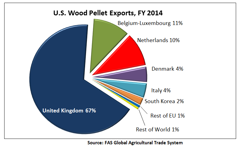 According to this pie chart, 67% of U.S. wood pellet exports went to the United Kingdom in FY 2014. Belgium-Luxembourg received 11%, the Netherlands 10%, Denmark 4%, Italy 4%, South Korea 2%, the rest of the EU 1%, and the rest of the world 1%.