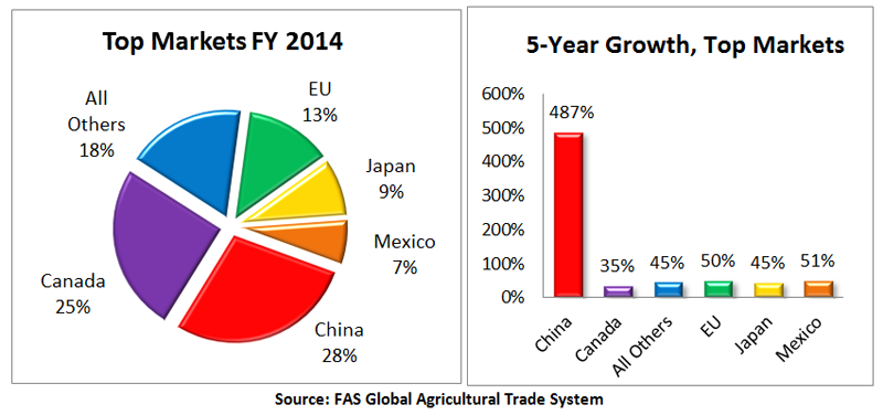 The top markets for U.S. forest product exports in FY 2014 were China 28%, Canada 25%, all others 18%, EU 13%, Japan 9% and Mexico 7%. The top five markets make up more than 80% of all U.S. forest product exports. China’s export market for U.S. forest p