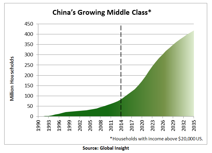 China’s middle class has been steadily growing, and will continue to rise, making their per-capita wood consumption grow.