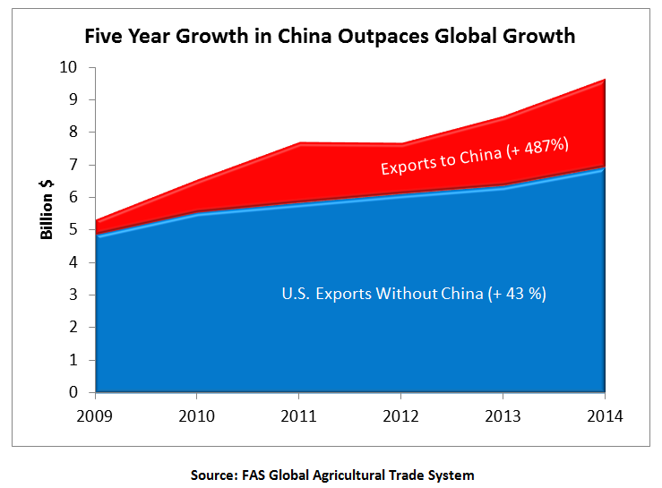 China accounted for nearly three-quarters of all U.S. forest product exports in FY 2014, capping off 5 years of growth in the market and outpacing the rest of the world’s growth. 