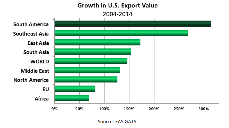 Over the past decade, U.S. farm and food exports to South America have increased faster than to any other region of the world, up more than 300 percent, followed by Southeast Asia and East Asia. 