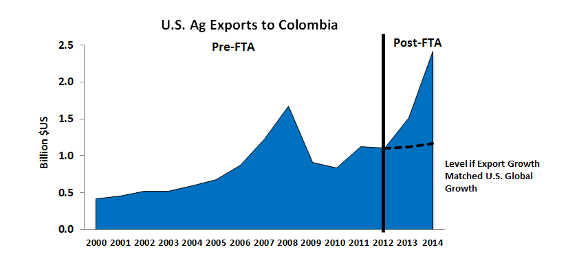 This chart shows that U.S. agricultural exports to Colombia have grown far faster than U.S. agricultural exports globally after the FTA, doubling from 2012 to reach $2.4 billion in 2014.