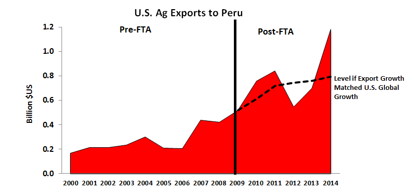 U.S. exports of agricultural products to Peru have nearly tripled after the U.S.-Peru Trade Promotion Agreement was implemented in 2009, from $424 million in 2008 to a record $1.2 billion in 2014, exceeding the growth rate of U.S. exports globally. 