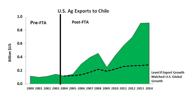 In the decade since the United States-Chile Free Trade Agreement began in 2004, U.S. exports to Chile have climbed, tripling in just the past five years to $900 million in 2014 and exceeding the growth rate of U.S. exports globally. 