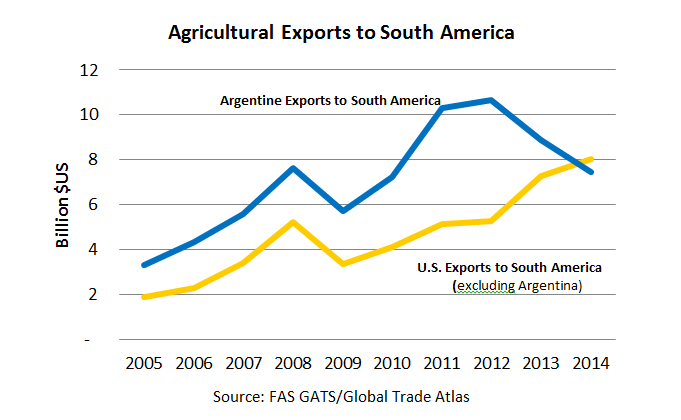 In 2014, for the first time in two decades, the U.S. surpassed Argentina in terms of agricultural exports to South America. Argentine exports to the rest of South America began declining in 2012, and U.S. exports to South America (excluding Argentine) cl