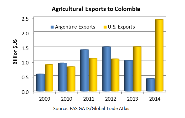 Since 2012, the value of Argentine exports to Colombia has dropped by more than 70 percent, to around $400 million in 2014, while U.S. exports have increased by 120 percent in by value, to $2.4 billion in 2014.