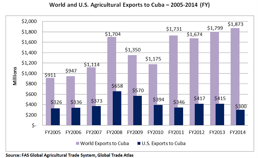 Bar Chart comparing agricultural exports to Cuba by the U.S. verses those by the rest of the world. The chart indicates that the U.S. is far behind in total exports. For FY 2014, the U.S. exported $300 million worth of agricultural products compared to 