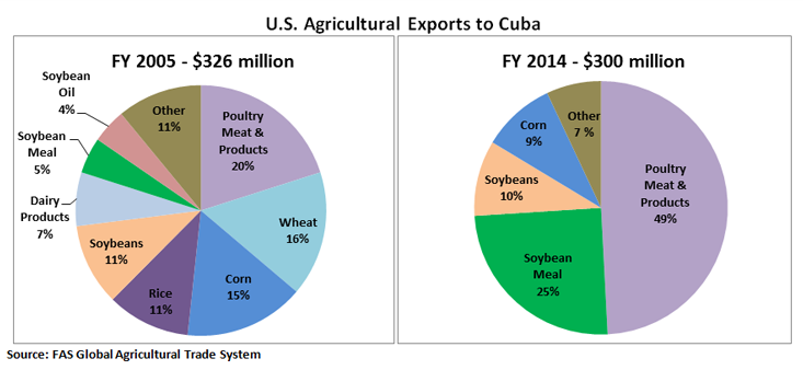 Two pie charts demonstrate the changes in U.S. agricultural exports to Cuba – comparing FY2005 with FY2014. In FY2005, Poultry, Meat and Products accounted for 20% of total exports to Cuba, followed by Wheat at 16% and Corn at 15%. In FY2014, Poultry, 