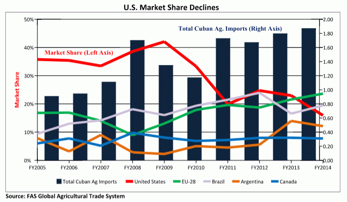 Chart illustrates the decline of the U.S. market share in Cuba between FY2005 and FY2014. In FY2009 the U.S. was the largest exporter of agricultural products to Cuba, commanding more than 40% of the total market. As of FY2014, the U.S. has nearly 15% 