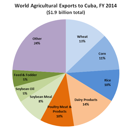 Pie Chart shows the make-up of all agricultural exports to Cuba, in FY2014. Dairy Products made up the largest piece at 14%, followed by Wheat with 13% and Corn with 11%. 