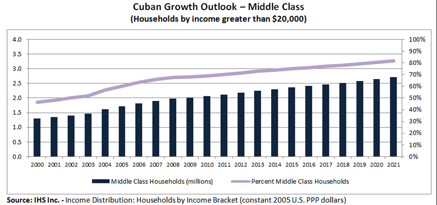 Chart shows the expected growth of the Cuba middle class between 2001 and 2021. By 2021, there is expected to be more than 2.5 million households making more than $20,000 per year accounting for nearly 80% of all Cuban households. 