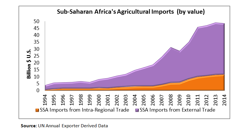 Line chart showing growth of import to Sub-Saharan Africa. Imports from outside Africa have increased from $5 billion to $50 billion over 20 years. 