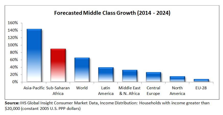 Bar chart showing expected growth in middle class sectors over the next 10 years. Sub-Saharan Africa is second in expected growth. Asia-Pacific Region is first. 