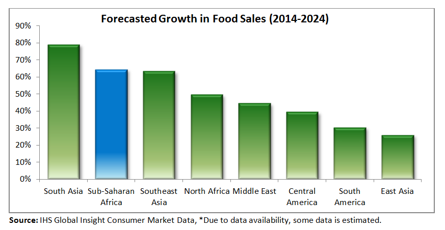 Bar chart showing expected growth in food sales by region. Sub-Saharan Africa is second to the Pacific region in expected growth. 