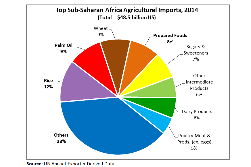 Pie chart showing breakout of the $48.5 billion USD in imports to Sub-Saharan Africa. Rice, palm oil and wheat are the three largest items. 