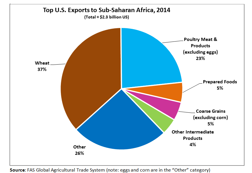 Pie Chart showing the breakout of the $2.3 billion USD in U.S. exports to Sub-Saharan Africa in 2014. Wheat is the largest item (37%), followed by poultry meat (23%).