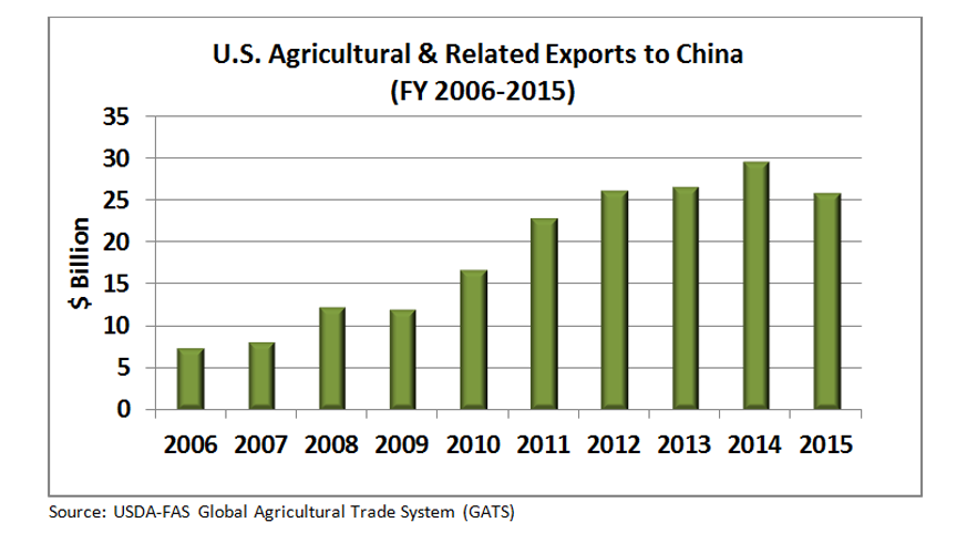 Bar Chart showing increase in U.S. ag exports to China over the last 10 years. Exports have more than tripled. 