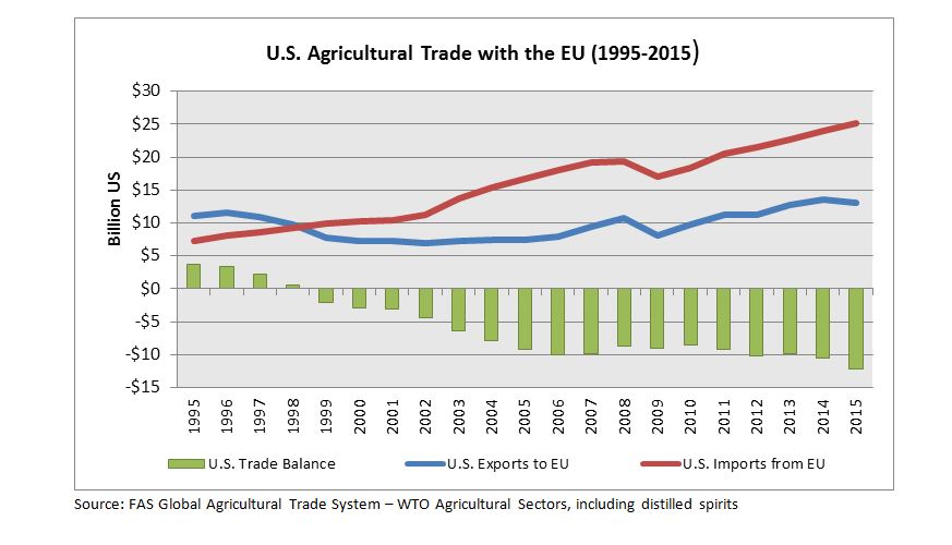 Line graph comparing growth of U.S. agricultural exports to the EU and imports from the EU. Beneath is a bar chart illustrating the growing trade imbalance of $12 billion 2015.