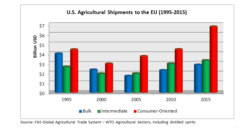 Bar chart showing the growth of consumer-oriented product exports to the EU vs bulk and intermediate product exports from 1995 - 2015.