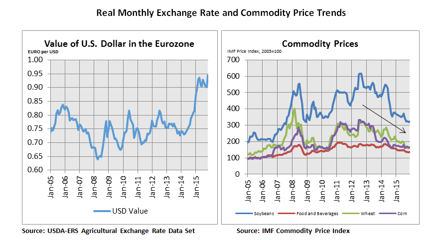 Two line graphs showing the increased value of the dollar and decline in the value of bulk commodity imports to the EU from the US