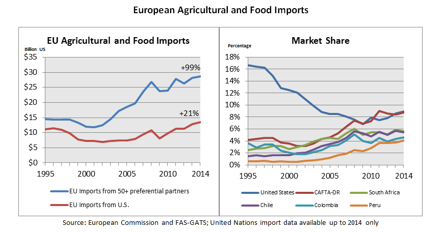 Two line graphics illustrating the decline in US market share of agricultural goods to the EU as well as the rise of the EU's 50+ preferred trading partners. 