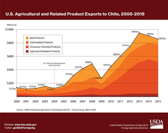 Area Graph showing the growth of U.S. agricultural exports to Chile from $135 million in 2000 to $835 million in 2015