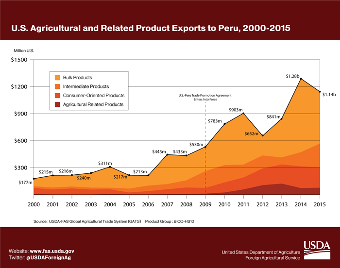 Area Graph showing the growth of U.S. agricultural exports to Peru from $177 million in 2000 to $1.14 billion in 2015