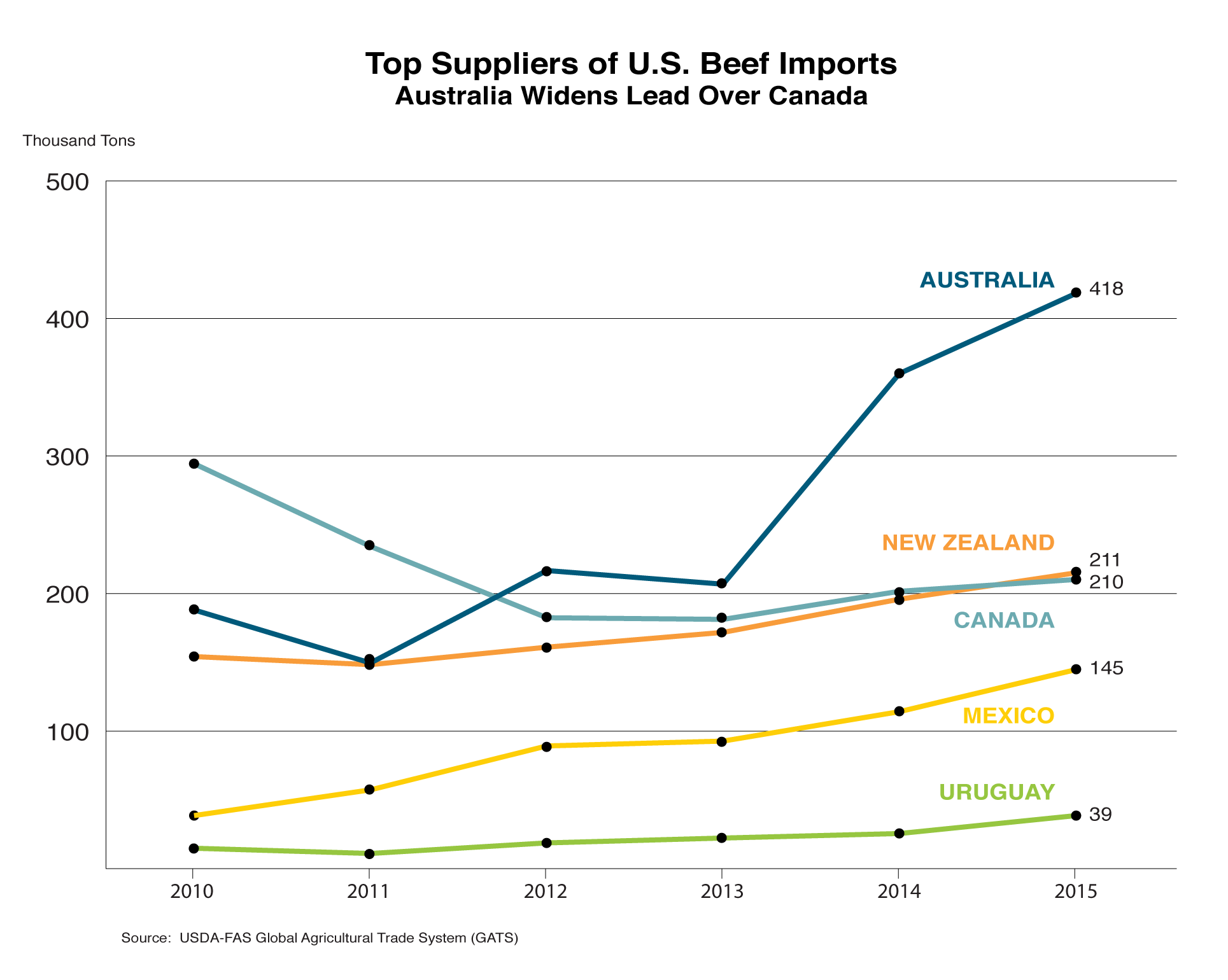 line graph showing the top suppliers of beef to the U.S. Australia is first, followed by New Zealand, Canada, Mexico and Uruguay. 