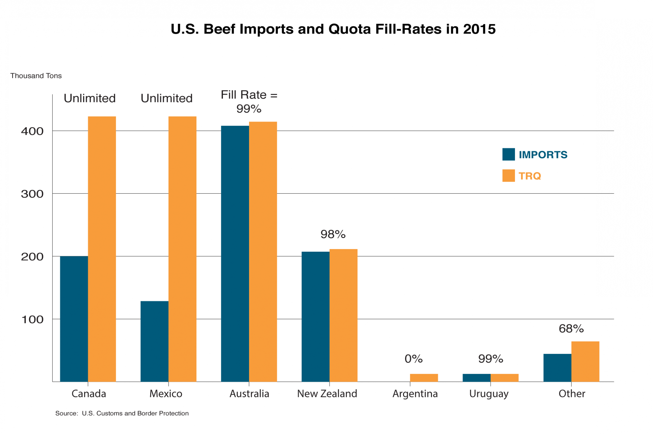 Bar chart showing the beef import quota fill rates of the various major suppliers of beef to the U.S.