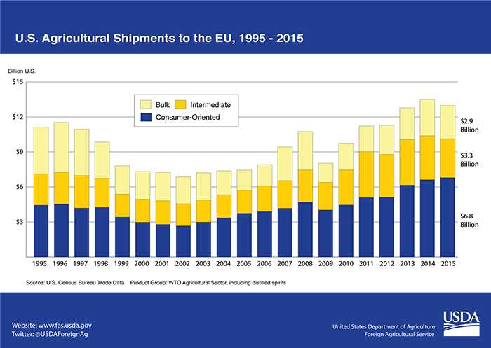 Stacked bar chart showing the rise of consumer-oriented products as the dominating component of U.S. agricultural shipments to the EU between 1995-2015