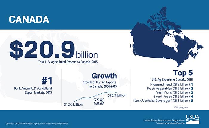 Graphic showing Canada's rank as a U.S. export destination, total value of exports and what the top 5 commodities are which the U.S. exports to that destination.