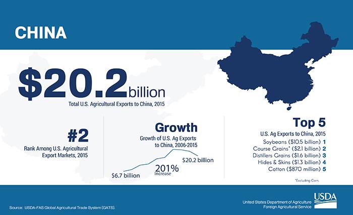 graphic showing China's rank as a U.S. export destination, total value of exports and what the top 5 commodities are which the U.S. exports to that destination. 