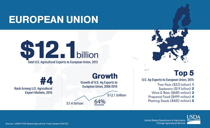 graphic showing the EU's rank as a U.S. export destination, total value of exports and what the top 5 commodities are which the U.S. exports to that destination. 